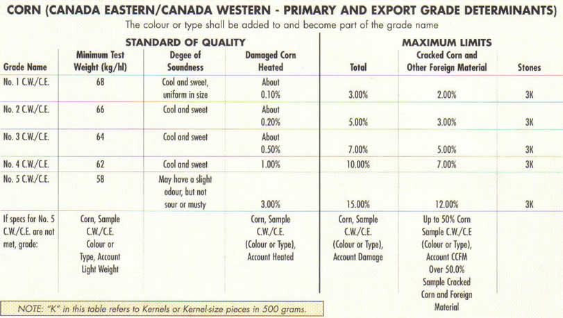 Grain Moisture Conversion Chart